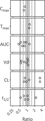 Getting the dose right using physiologically-based pharmacokinetic modeling: dexamethasone to prevent post-extubation stridor in children as proof of concept